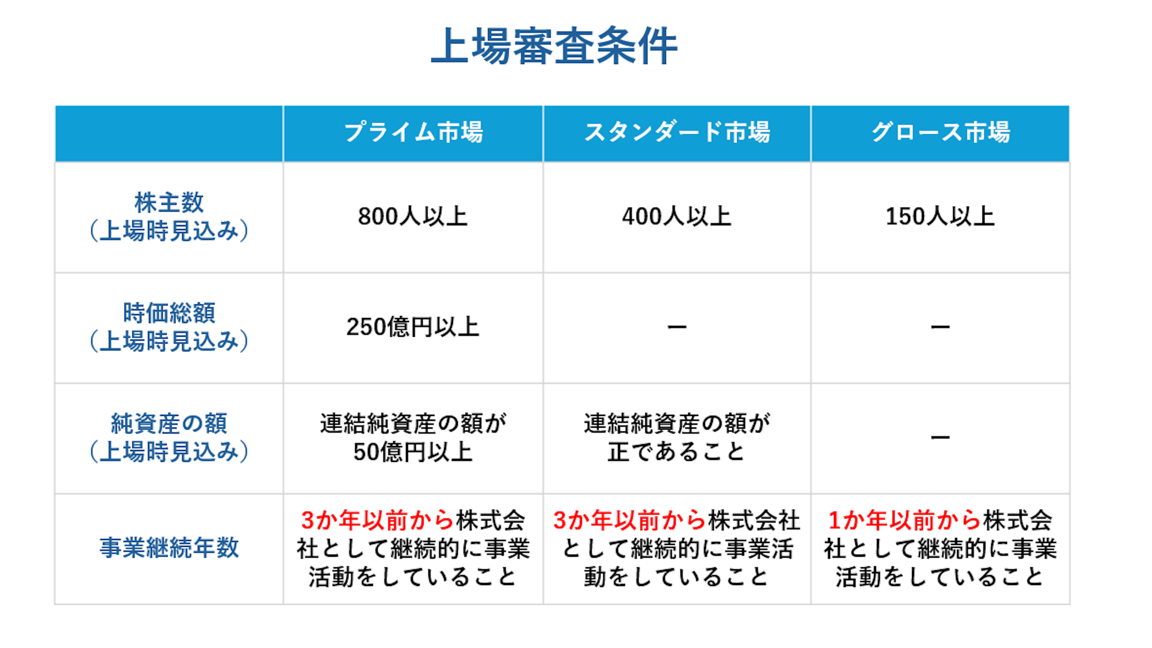 上場とは？わかりやすく意味を解説！メリットやデメリットも紹介！｜【エン】のエン転職