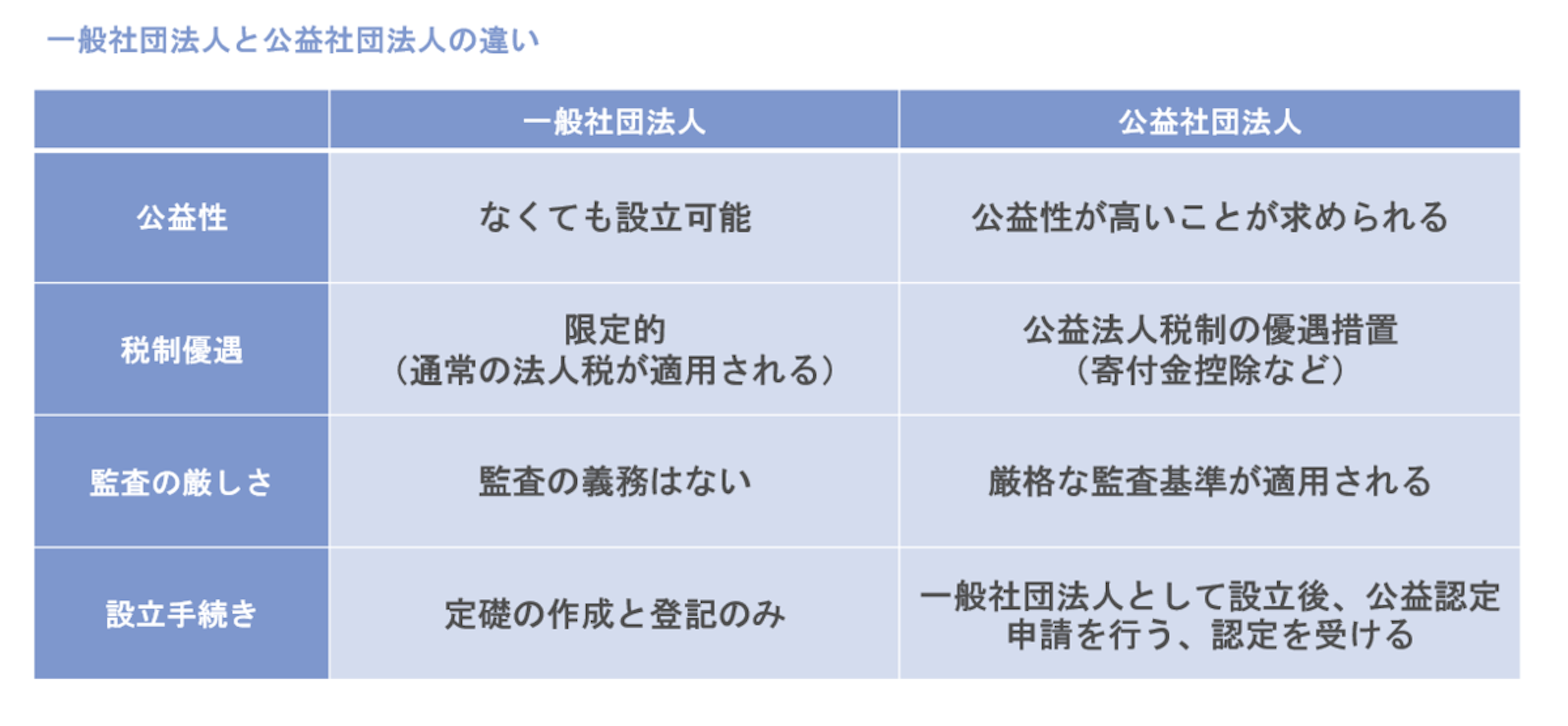 一般社団法人とは？簡単に説明！特徴や設立手順、メリットも解説｜【エン】のエン転職