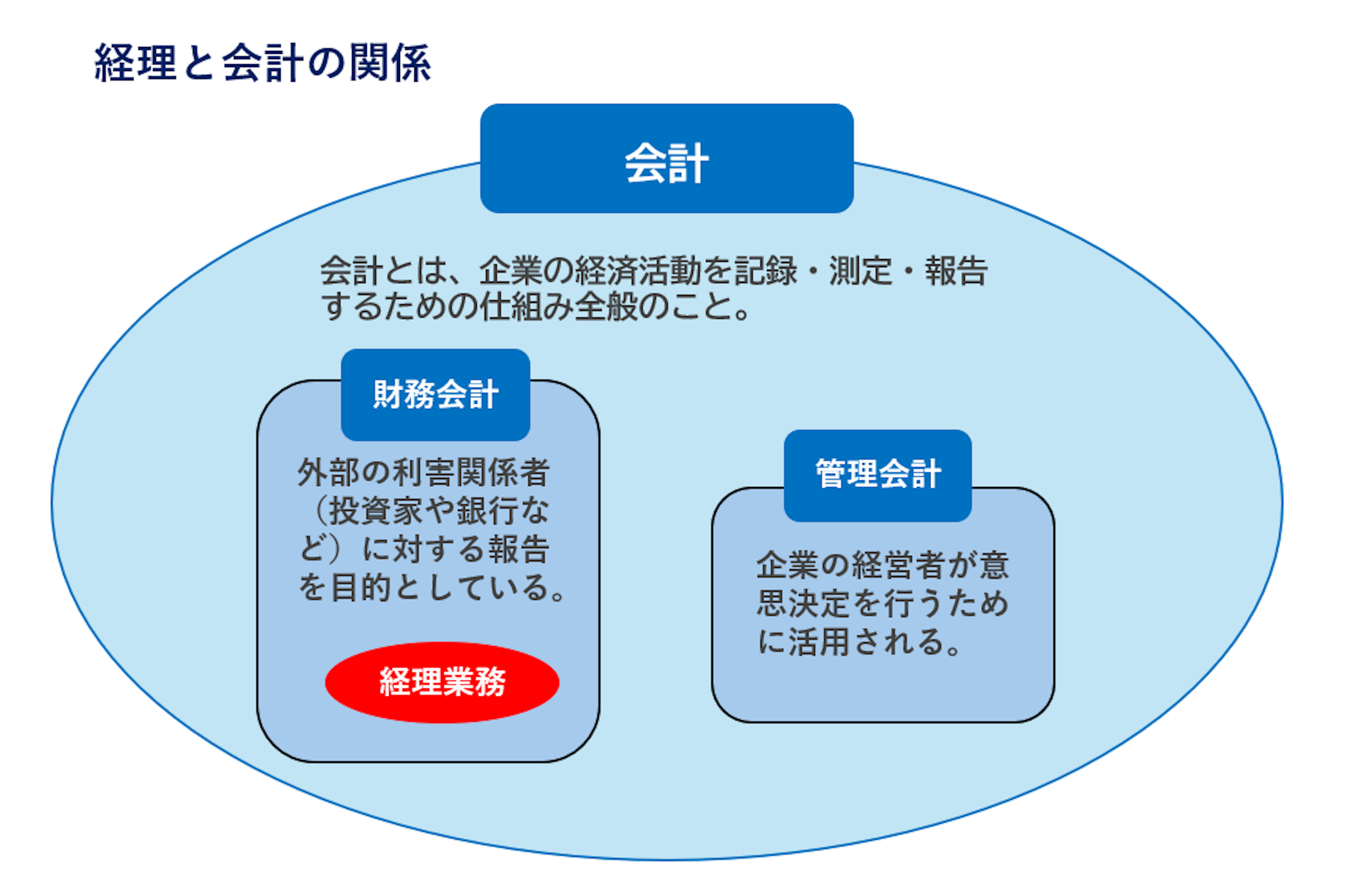 経理 と は