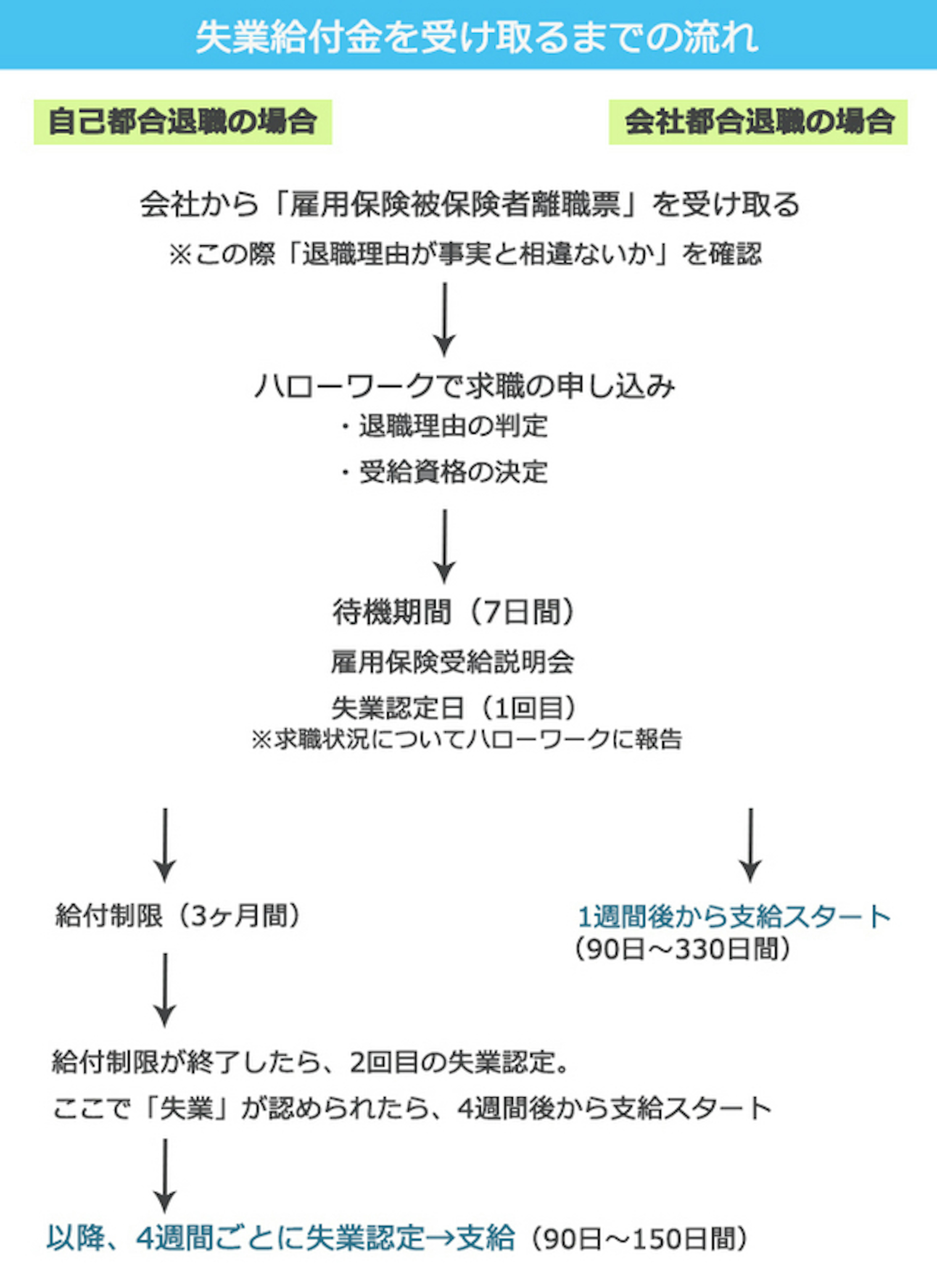 失業給付金を受け取るまでの流れ