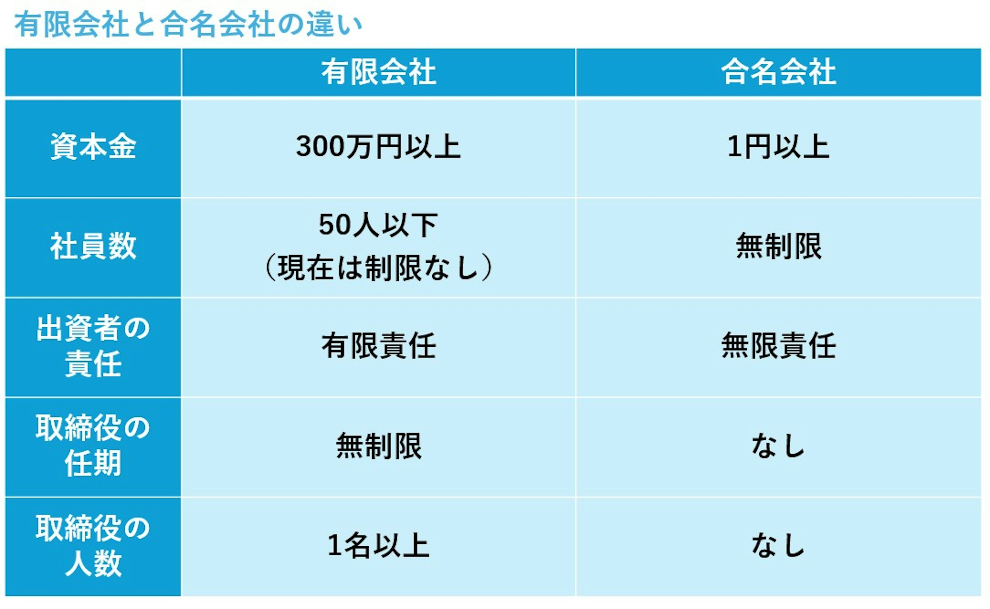 有限 会社 と は