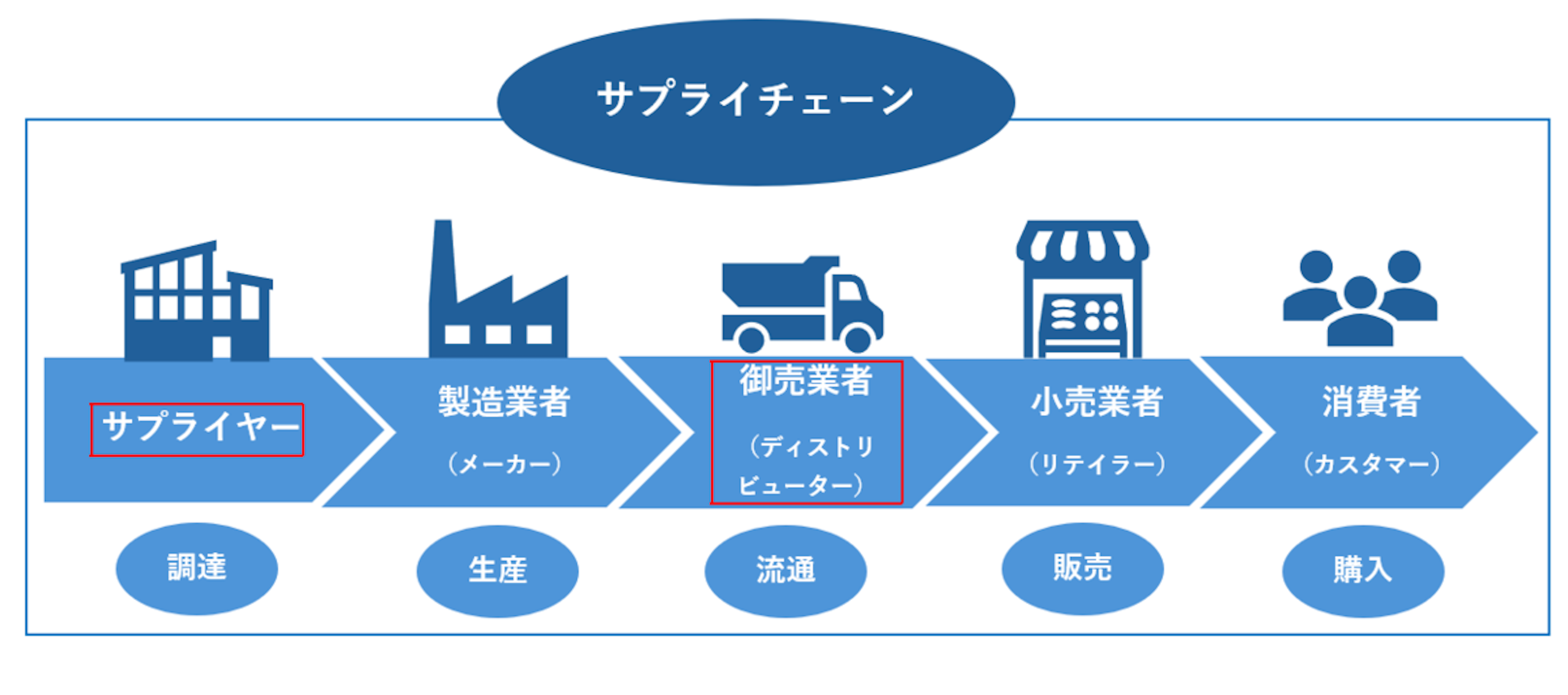 サプライヤーとは？メーカーやベンダーとの違い、働くメリットや注意点 