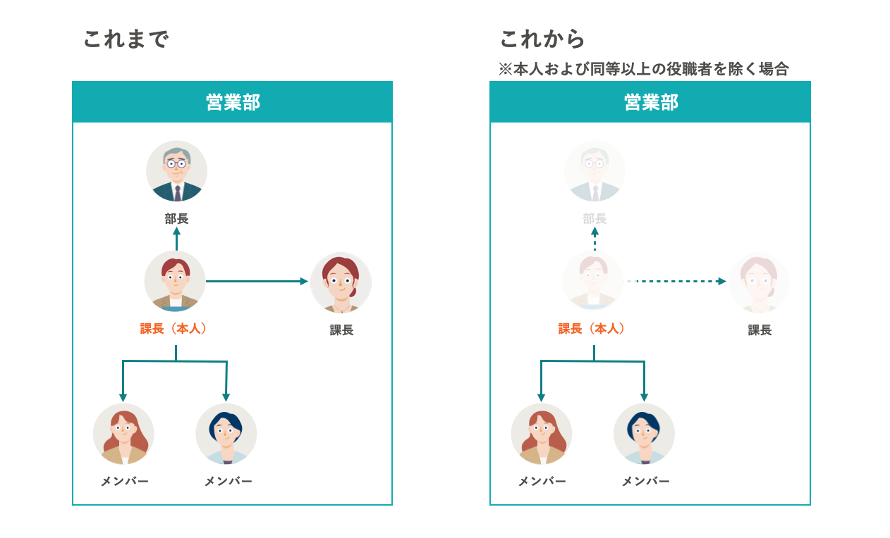 ロール」機能で、閲覧できる従業員の範囲から、本人と同等以上の役職者
