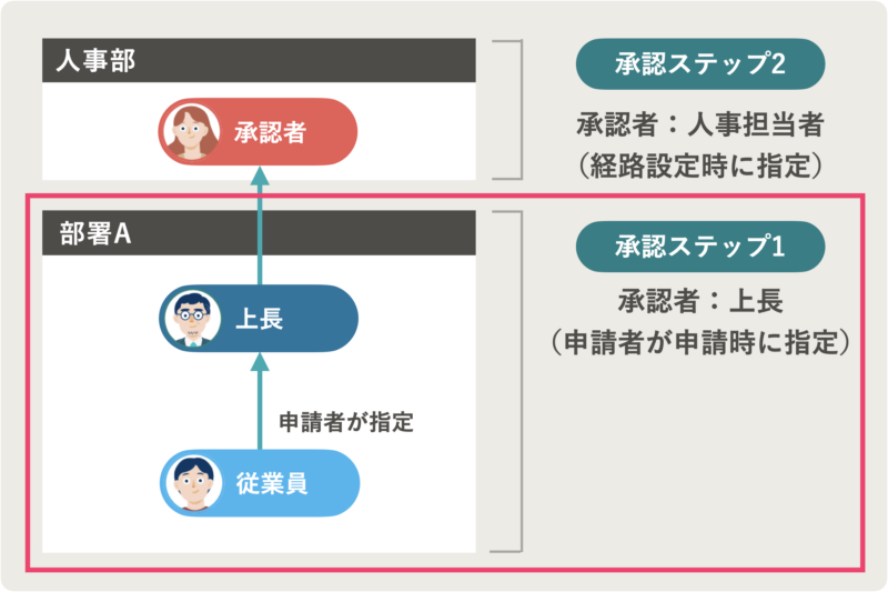 申請機能】申請時に、従業員が自身で承認者を選択できるようになりました｜お知らせ｜SmartHR