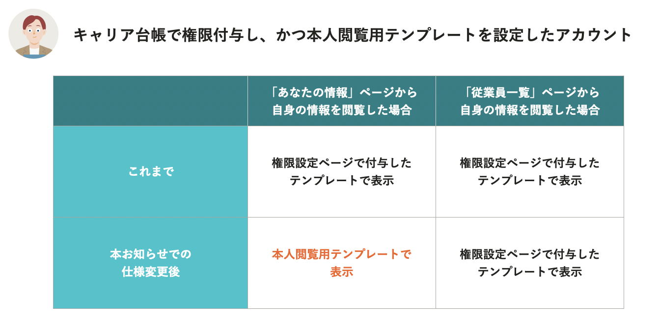 キャリア台帳機能」で権限を付与されたアカウントが「あなたの情報」を 