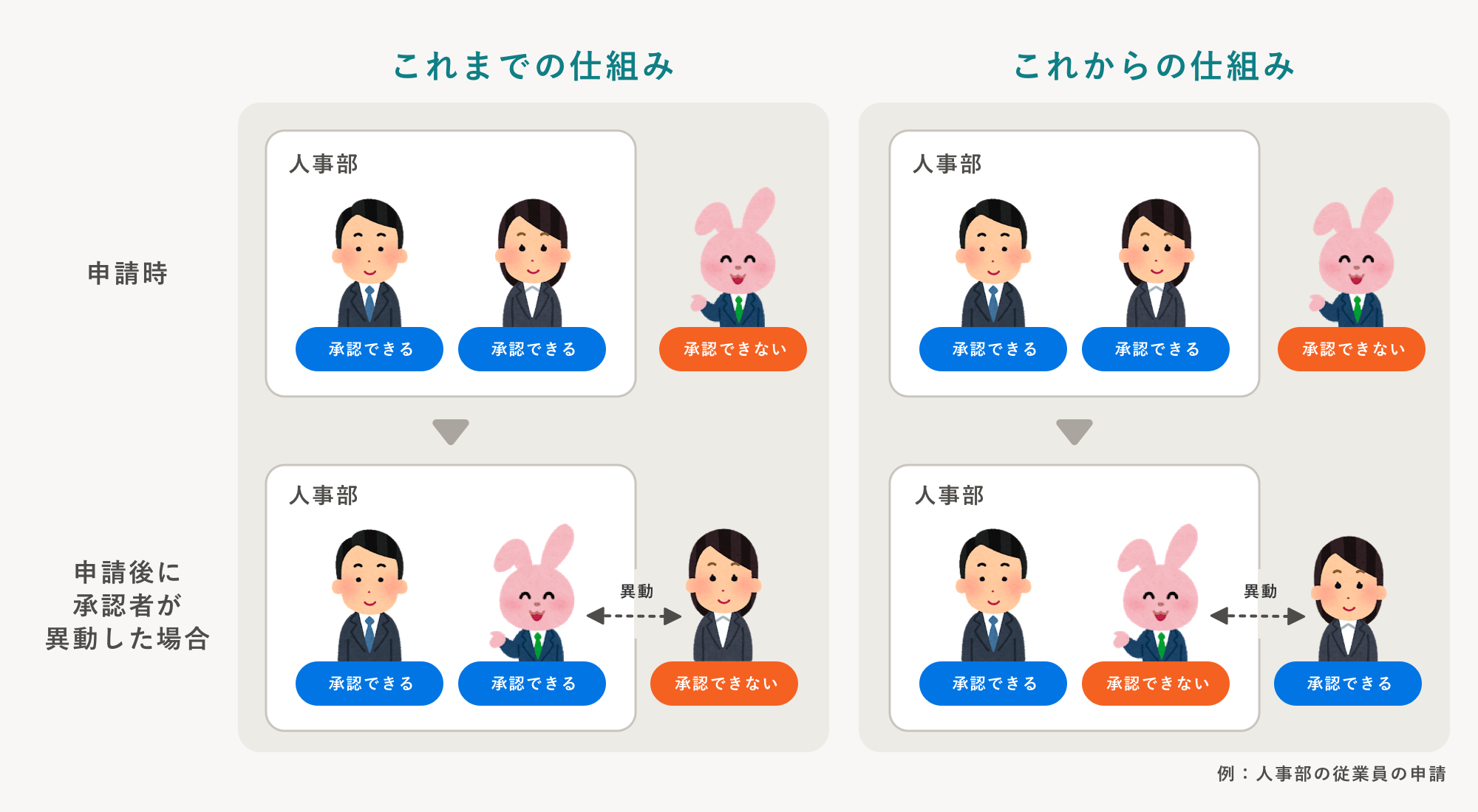 申請・承認機能】申請作成時に承認者が固定されるようになります