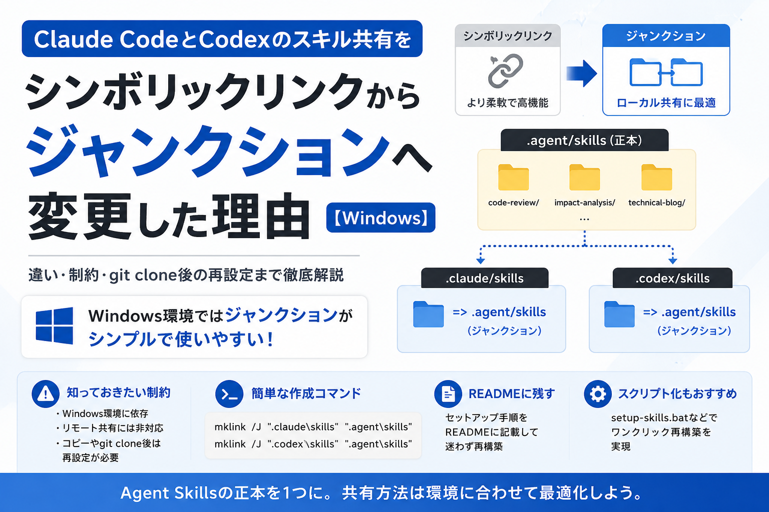 Claude CodeとCodexのスキル共有をシンボリックリンクからジャンクションに変えた理由【Windows】