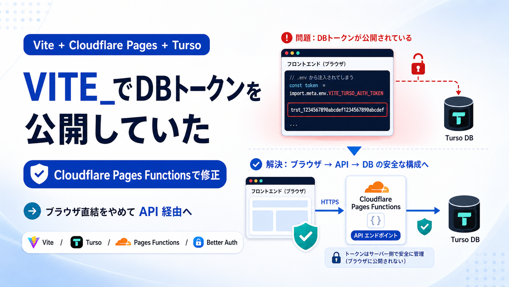 VITE_プレフィックスでDBトークンをブラウザに公開していた — Cloudflare Pages Functionsで直す