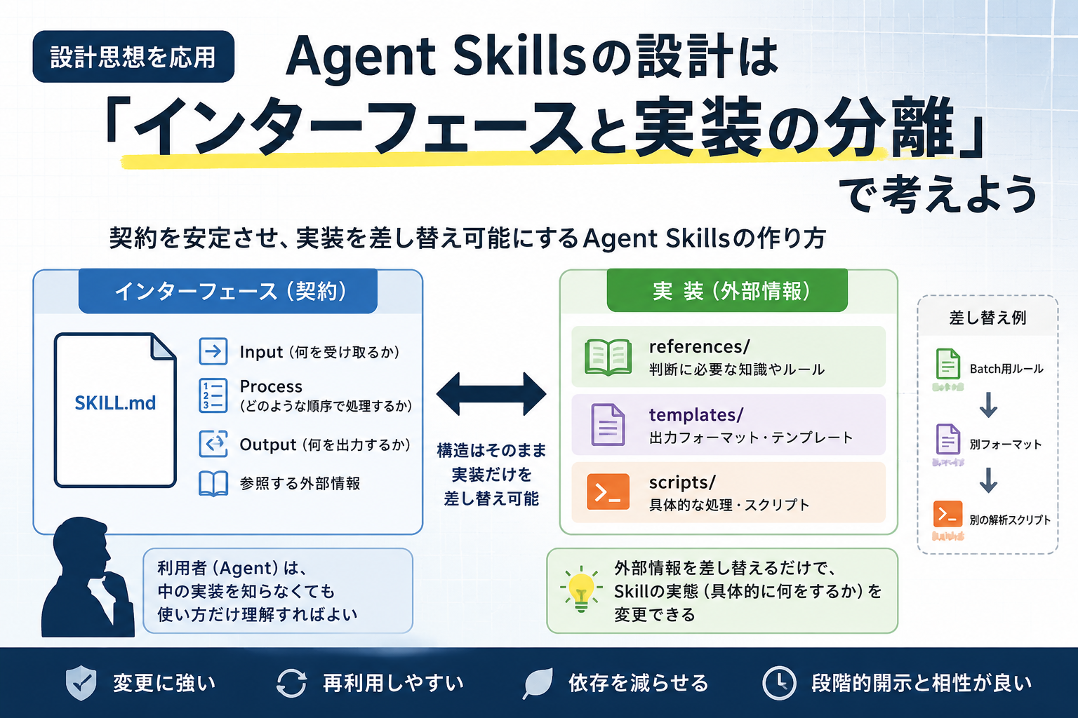 Agent Skillsは「インターフェースと実装の分離」で設計すると理解しやすい