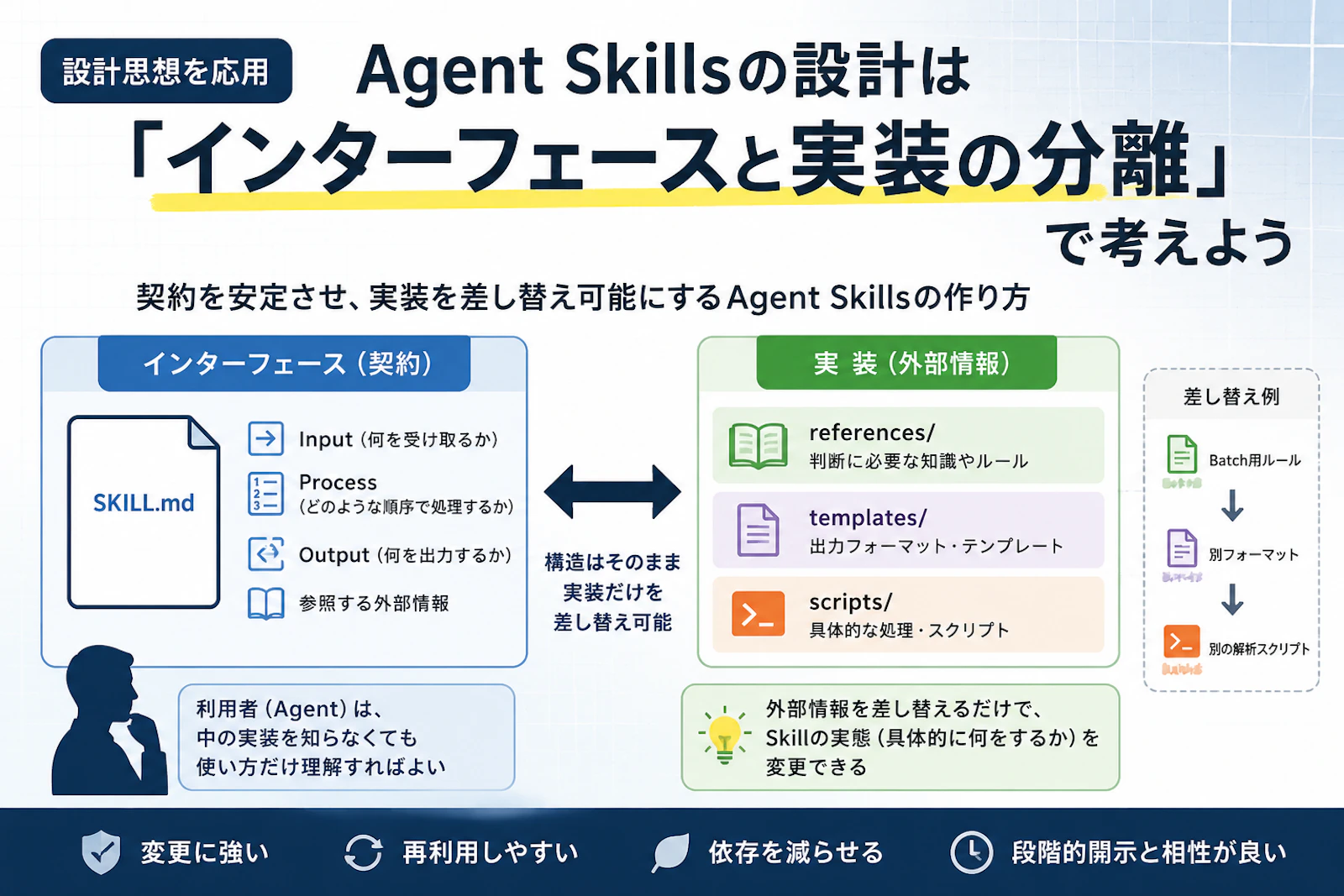 Agent Skillsは「インターフェースと実装の分離」で設計すると理解しやすい