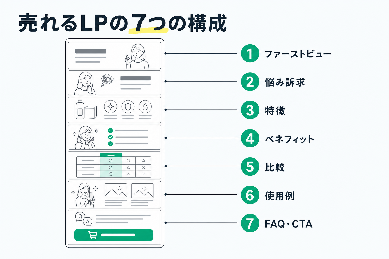 売れる楽天LPの7つの構成セクション（ファーストビューからFAQ・CTAまで）