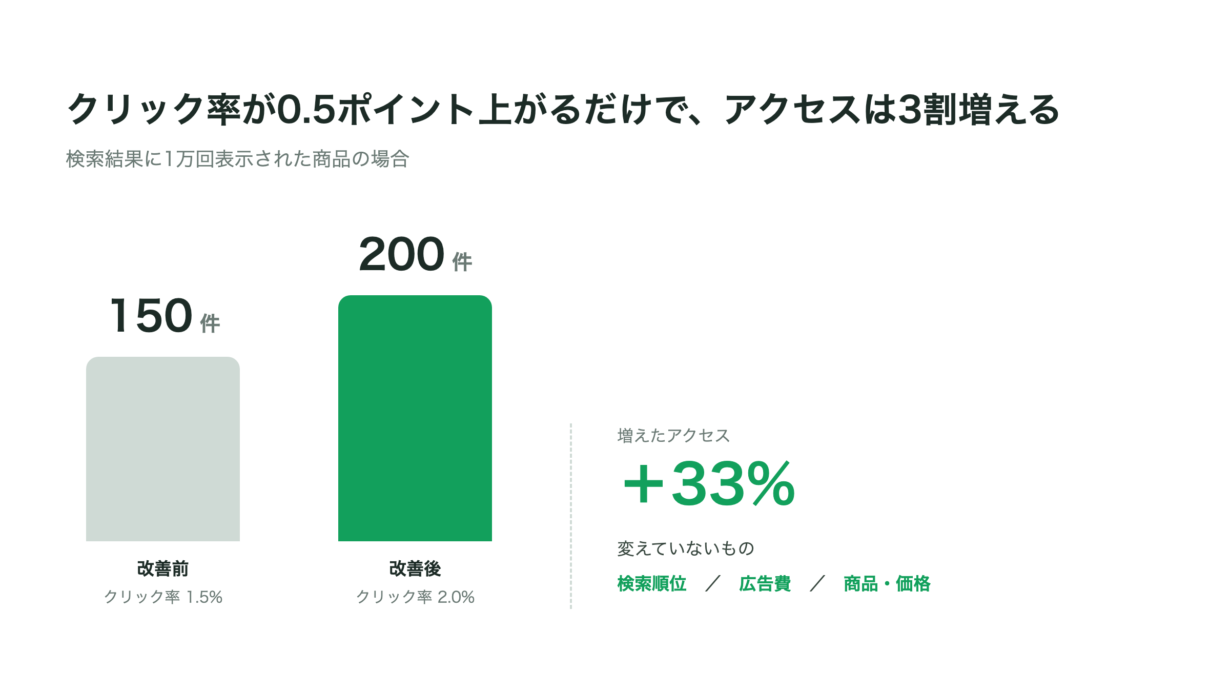 クリック率1.5%から2.0%への改善でアクセスが33%増える
