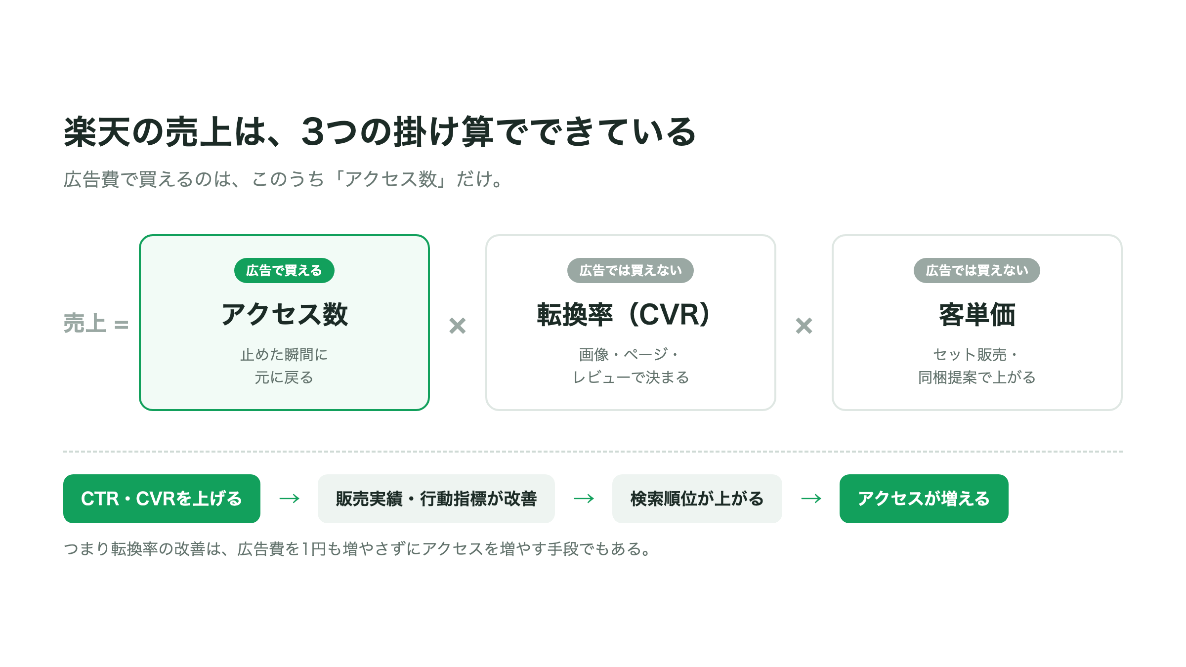 楽天の売上はアクセス数×転換率×客単価。広告で買えるのはアクセス数だけ
