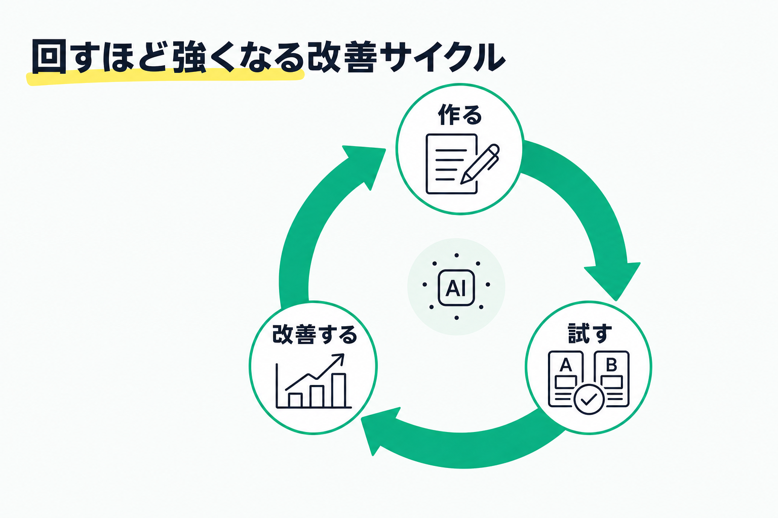 作る・試す・改善するを繰り返すLPの改善サイクル図