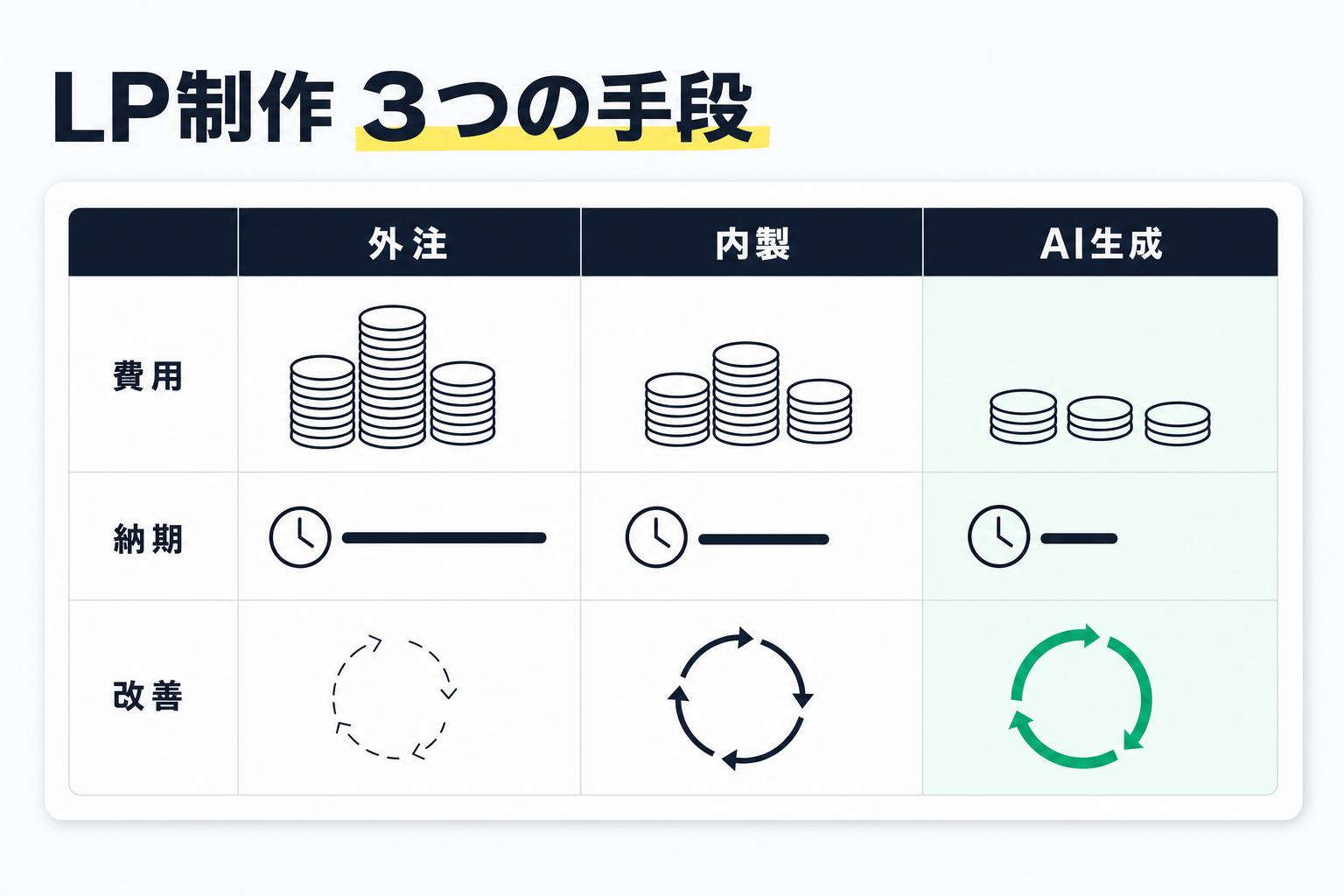 LP制作の3つの手段（外注・内製・AI生成）を費用・納期・改善で比較した図