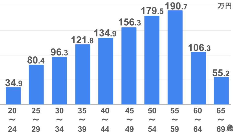 年代  賞与額  20〜24歳  349,000円  25〜29歳  804,900円  30〜34歳  963,400円  35〜39歳  1,218,500円  40〜44歳  1,349,000円  45〜49歳  1,563,300円  50〜54歳  1,795,700円  55〜59歳  1,907,600円  60〜64歳  1,063,000円  65〜69歳  552,700円