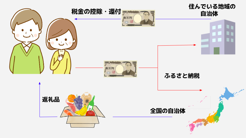 ふるさと納税の仕組み