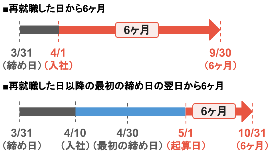 月末が締め日の会社に4月1日に入社した場合は、入社した日が起算日になるため、9/30が6ヶ月経過日　4/10に入社した場合は4/月30日が最初の締め日になり、その翌日の5月1日が起算日となるため、10月31日が6ヶ月経過日