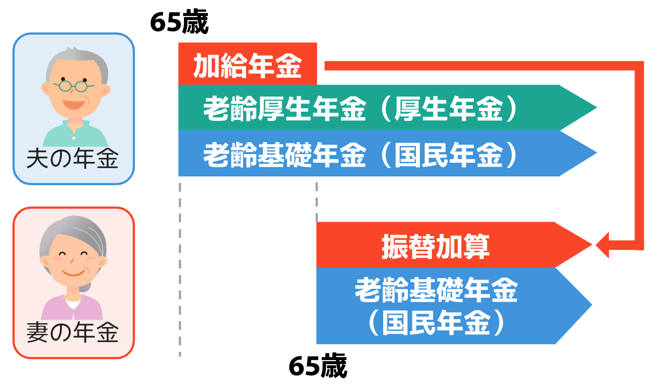 夫が65歳から受け取っていた加給年金は妻が65歳になると、妻の老齢年金に上乗せされる振替加算に移行する