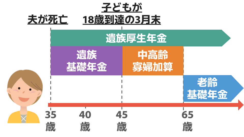 夫が死亡時に配偶者は35歳（子あり）のため、遺族基礎年金は受給可能ですが、子が18歳到達の3月末で遺族基礎は支給停止されます。支給停止後から老齢基礎年金が受給できる65歳になるまでの期間は、中高齢寡婦加算が支給される