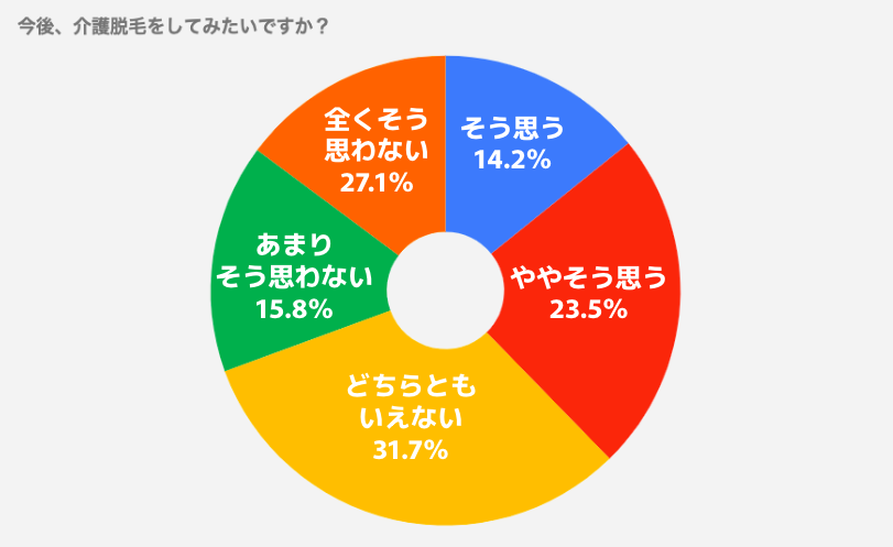 「今後、介護脱毛をしてみたいですか？」の質問には、「そう思う・ややそう思う」が4割弱を占めている