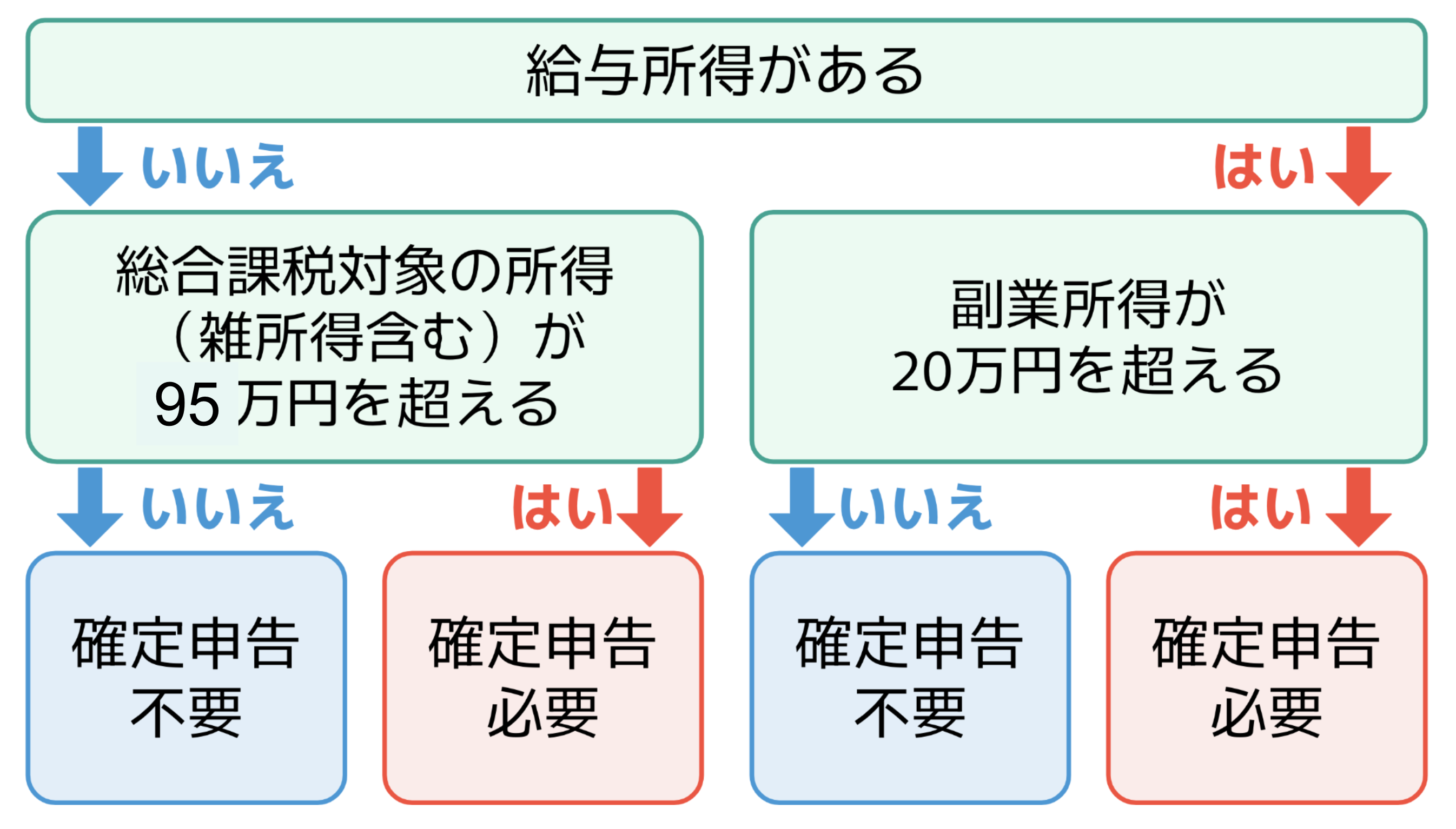 確定申告の必要・不要のフローチャート
