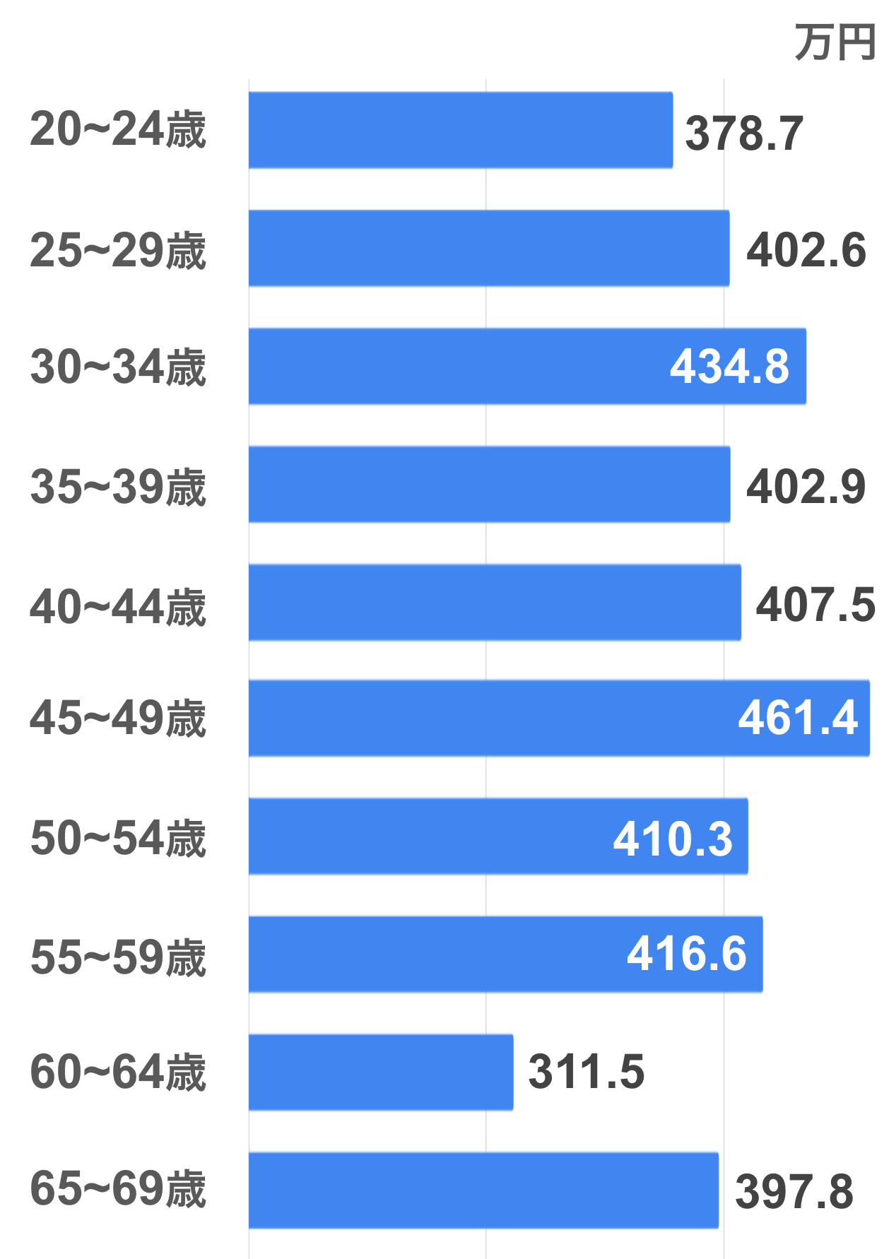 20〜24歳：378.7万円  25〜29歳：402.6万円  30〜34歳：434.8万円  35〜39歳：402.9万円  40〜44歳：407.5万円  45〜49歳：461.4万円  50〜54歳：410.3万円  55〜59歳：416.6万円  60〜64歳：311.5万円  65〜69歳：397.8万円
