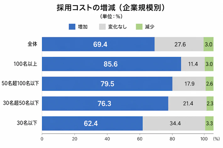 従業員規模別の5年前と比較した採用コストの推移のグラフ　100名以上の企業→85.6％が増加　50名超100名以下の企業→79.5％が増加　30名超50名以下の企業→76.3％が増加　30名以下の企業→62.4％が増加