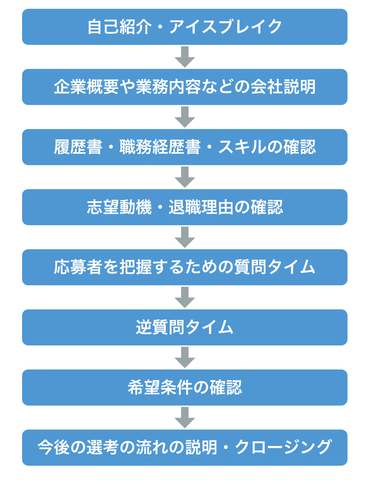 ①自己紹介・アイスブレイク ②企業概要や業務内容などの会社説明 ③履歴書・職務経歴書・スキルの確認 ④志望動機・退職理由の確認 ⑤応募者を把握するための質問タイム ⑥逆質問タイム ⑦希望条件の確認 ⑧今後の選考の流れの説明・クロージング