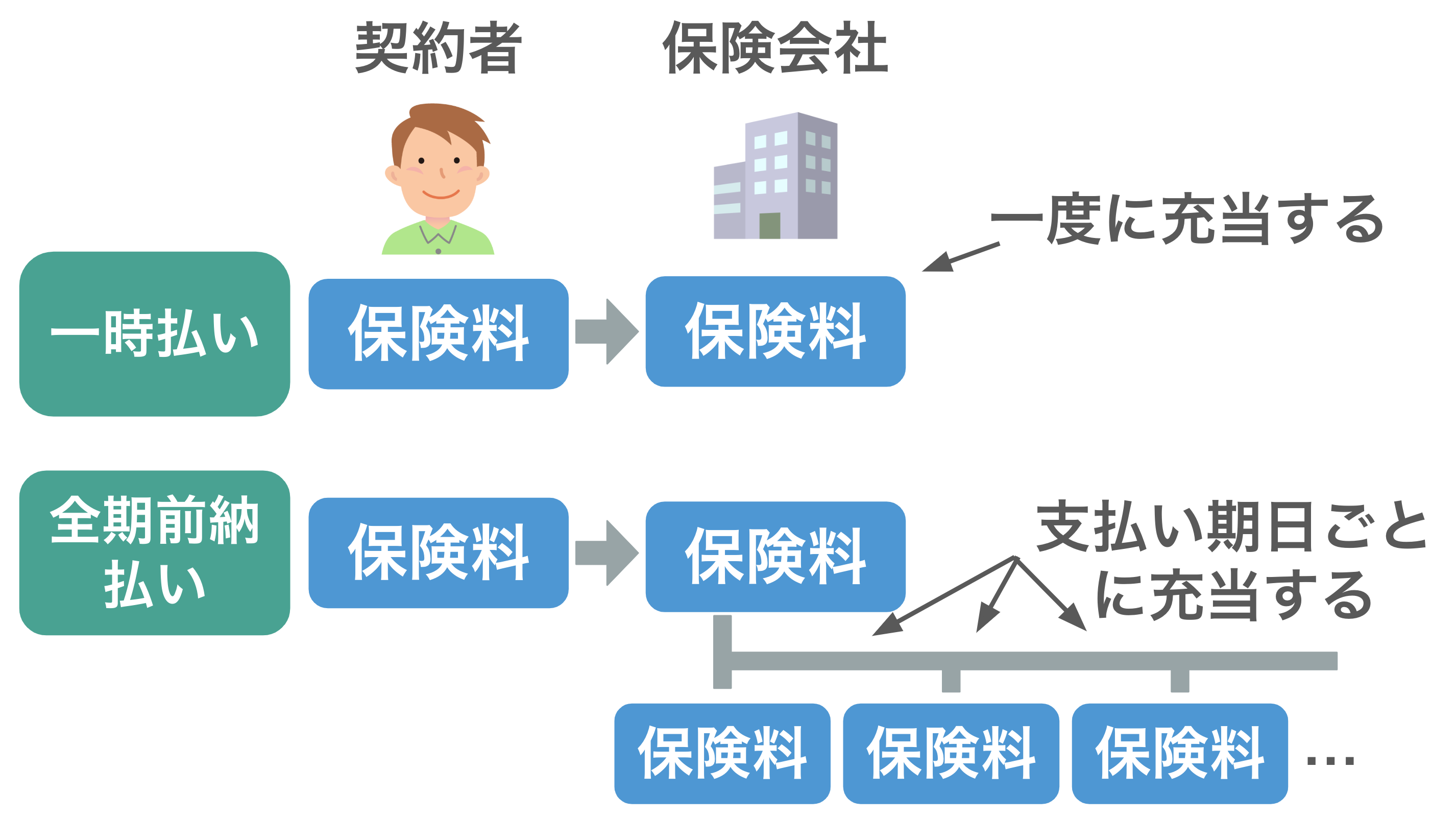 一時払いは預かった保険料をその時点で保険会社に全額充当 期前納払いは支払い期日ごとに充当