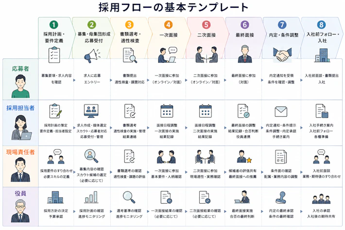 応募者、採用担当者、現場責任者、役員それぞれの流れが一目でわかる採用フローの基本テンプレート