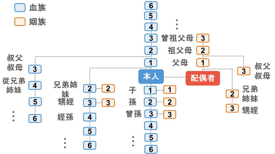 6親等以内の血族及び3親等以内の姻族の図解
