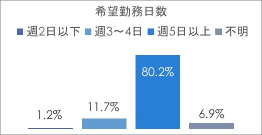希望勤務日数：週2日以下1.2％　週3〜4日11.7％　週5日以上80.2％　不明6.9％