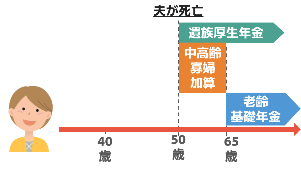 夫死亡時に配偶者は50歳（子あり）。老齢基礎年金が受給できる65歳になるまでの15年間は、中高齢寡婦加算が支給される