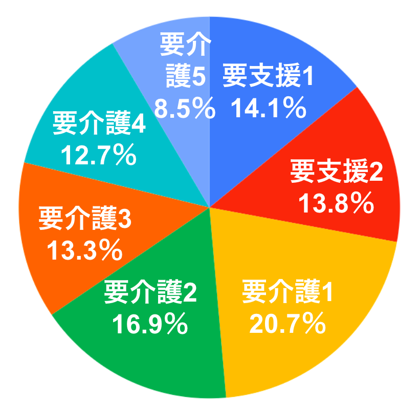 2021年の要介護認定者数の割合のグラフ