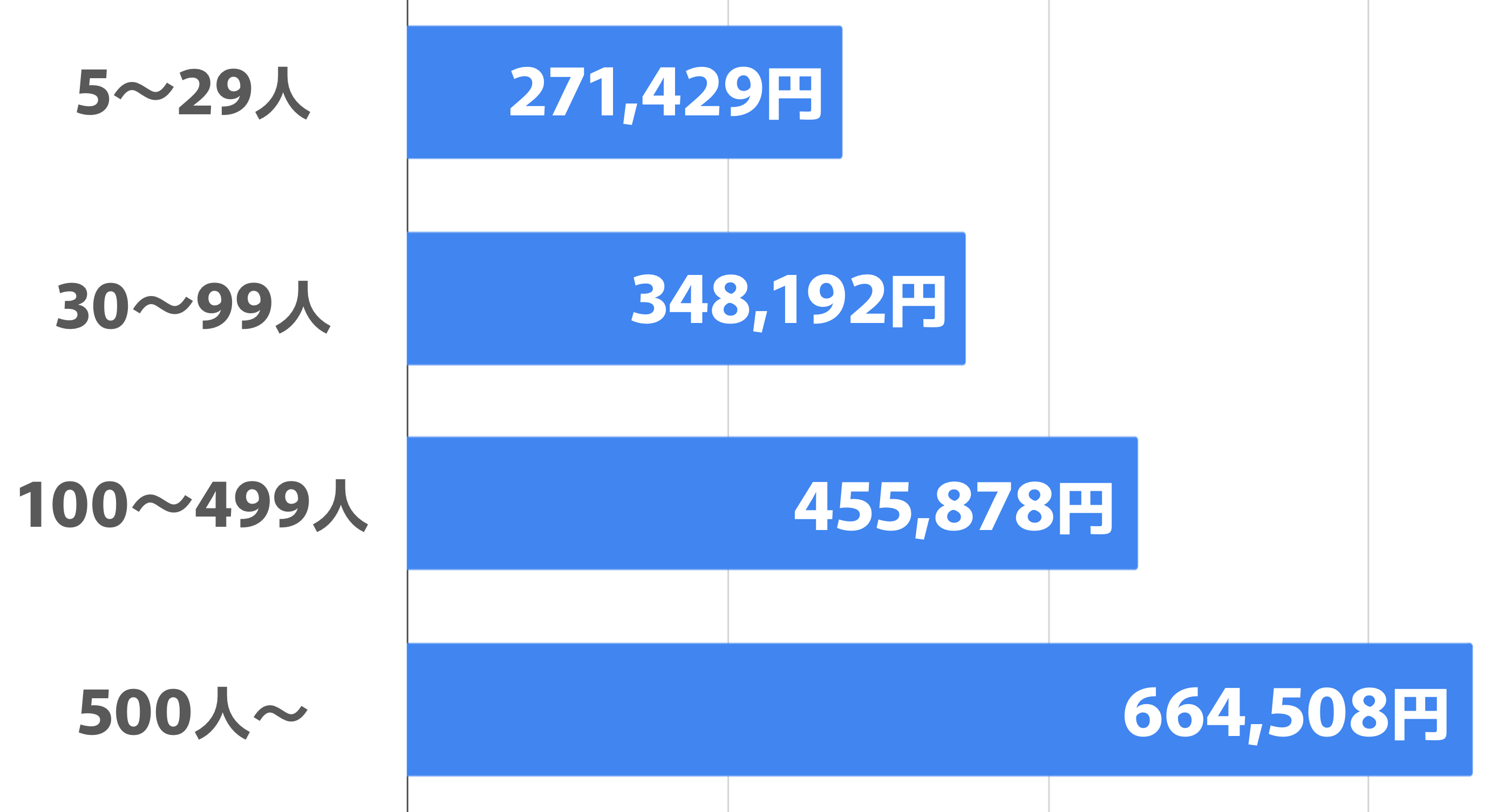 企業規模  賞与額   5〜29人  271,429円    30〜99人  348,192円  100〜499人  455,878円　 500人以上  664,508円