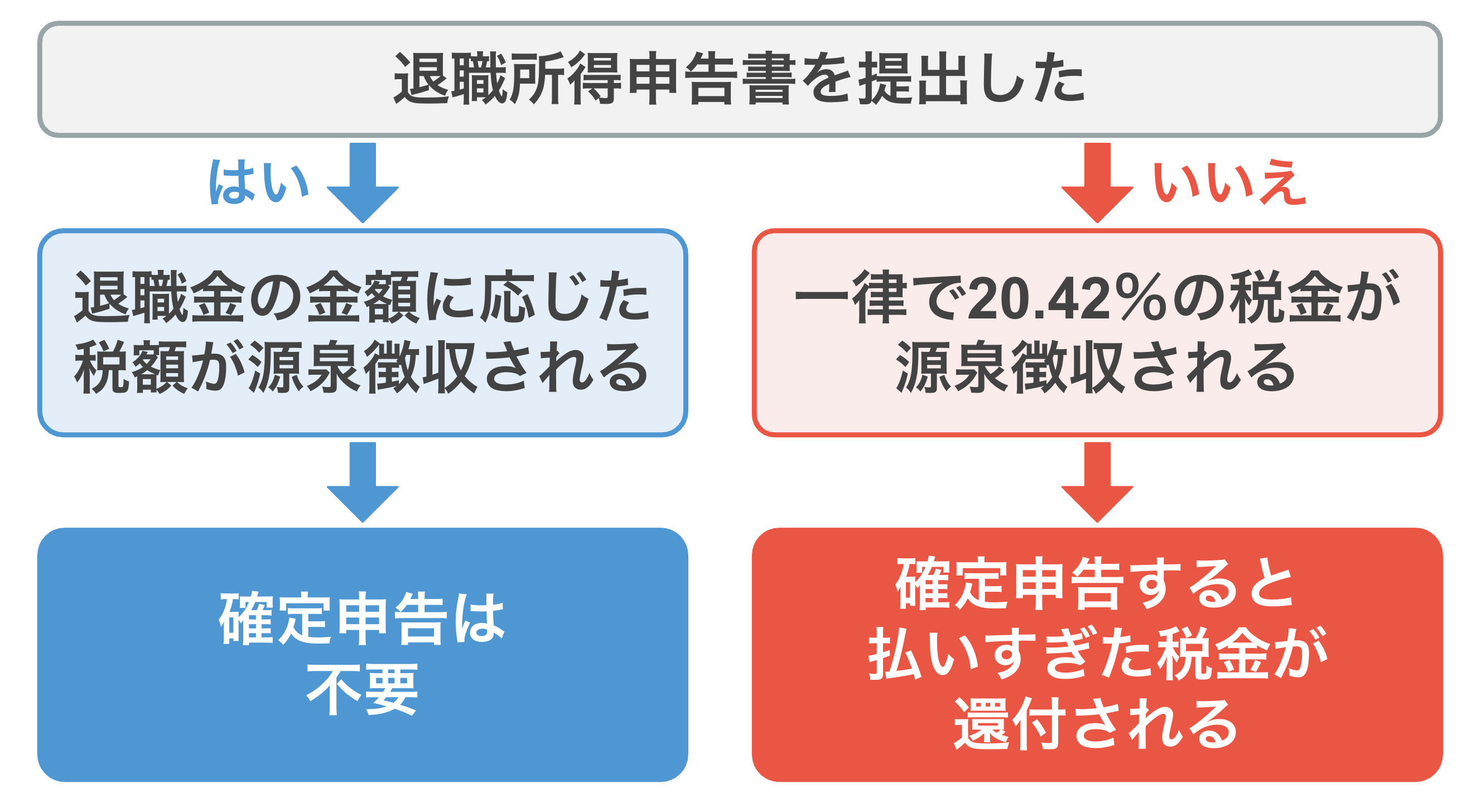 退職所得申告書を提出した→はい 退職金の金額に応じた税額が源泉徴収される→はい 確定申告は不要 退職所得申告書を提出した→いいえ 一律で20.42%の税金が源泉徴収される→いいえ 確定申告すると払いすぎた税金が還付される