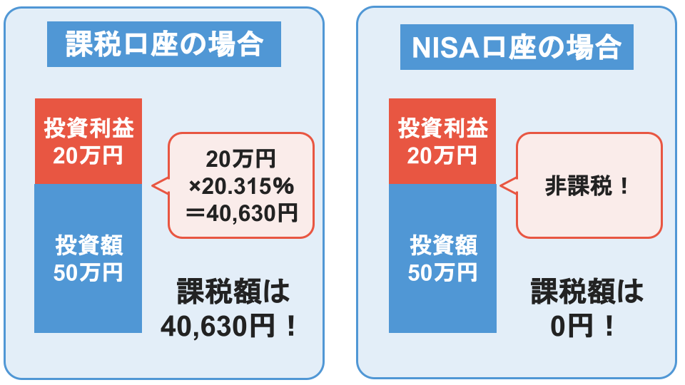 課税口座の場合:投資額50万円・利益20万円の場合は「20万円×20.315%」=40630円の税金がかかる  NISA口座の場合:投資額50万円・利益20万円の場合、利益は非課税になるため、税金はかからない