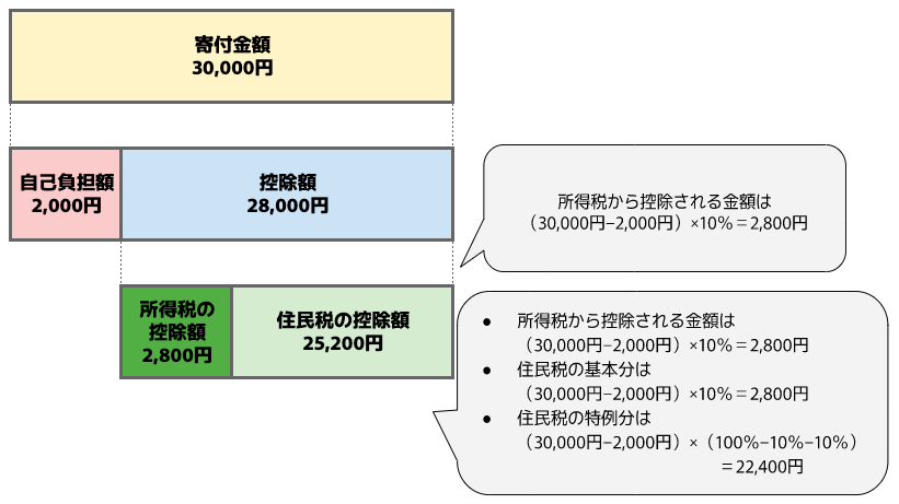 所得税から控除される金額は、「（30,000円−2,000円）×10％」＝2,800円 住民税の基本分は「（30,000円−2,000円）×10％」＝2,800円 住民税の特例分Aは「（30,000円−2,000円）×（100％−10％−10％）」＝22,400円 22,400円＜「（住民税所得割額）×20％」のため、住民税から控除される金額は「2,800円＋22,400円」＝25,200円 所得税と住民税の控除額を合計すると「2,800円＋2,800円＋22,400円」＝28,000円 寄付金額から自己負担額2,000円を差し引いた28,000円全額が控除されます。