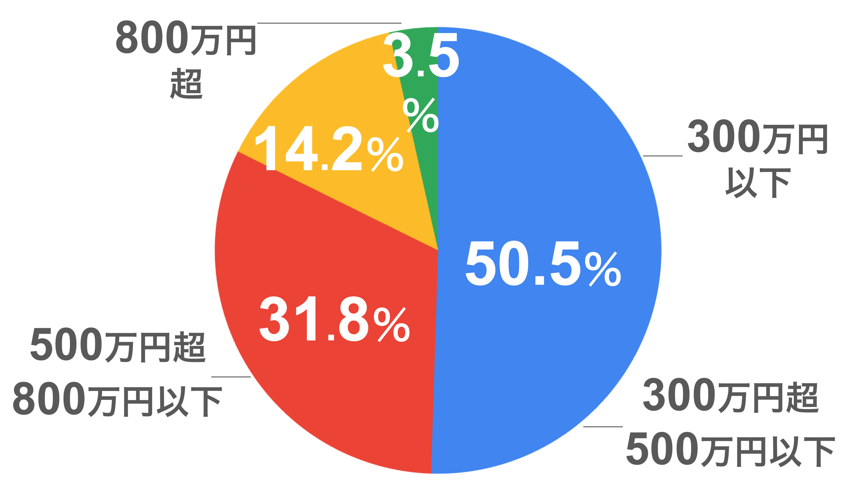 年収別の割合(女性)の円グラフ