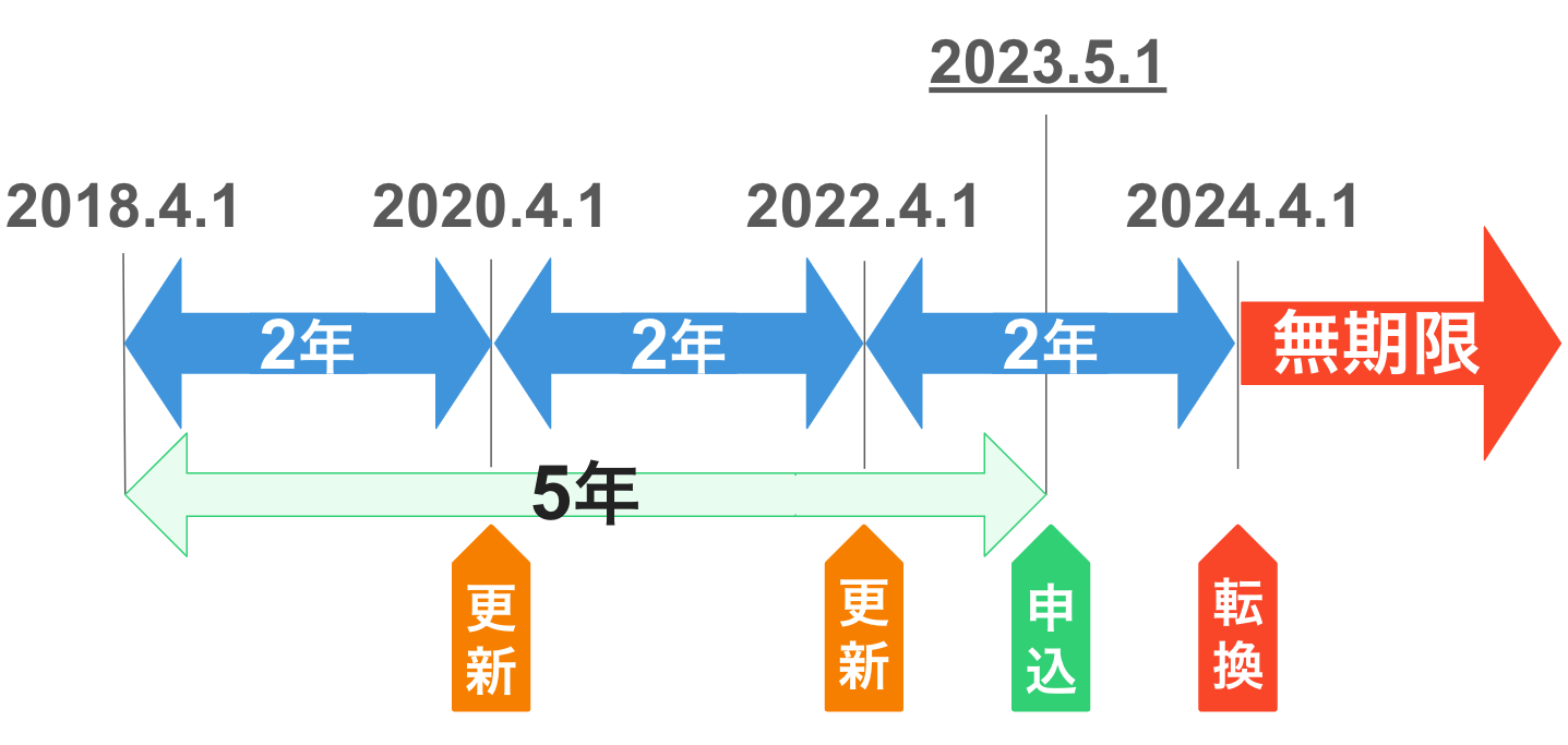 2018年4月1日に雇用契約をして、その後2回更新。 2018年から5年後の2023年4月に無期雇用への権利が発生し、労働者が申込。 2023年の段階ではまだ雇用契約が残っているため、その雇用契約が終了する2024年3月31日を超えたら無期雇用派遣として働く