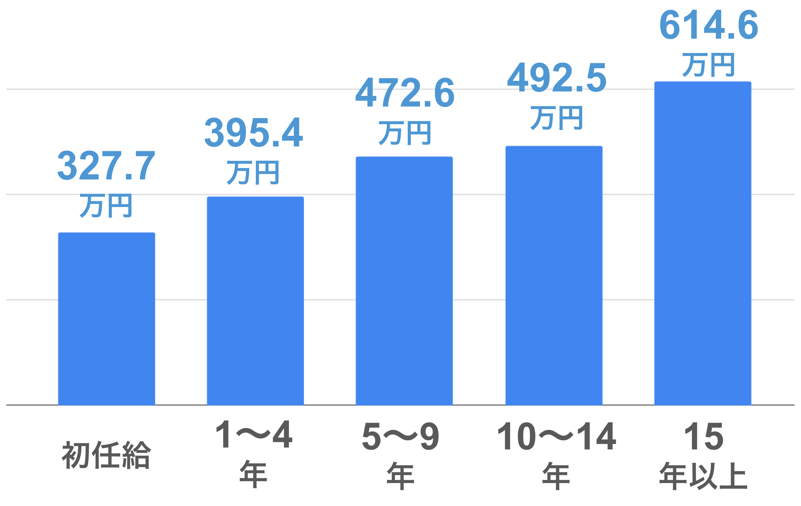 初任給：3,277,000円  1〜4年：3,954,300円  5〜9年：4,726,500円  10〜14年：4,925,800円  15年以上：6,146,400円