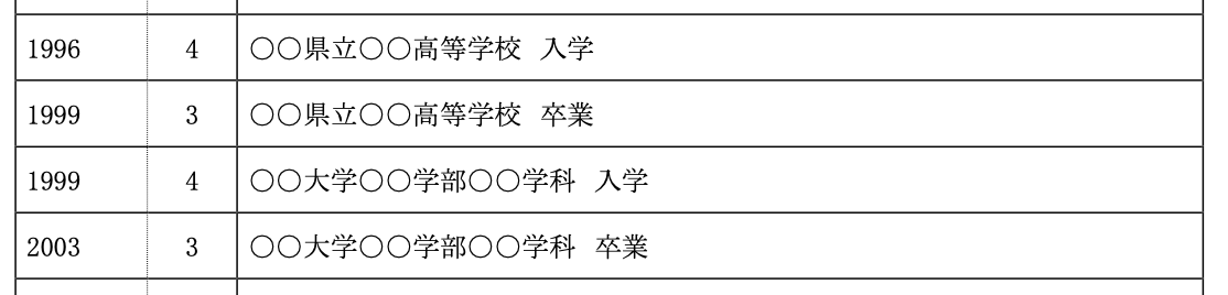 1996年4月　〇〇県立〇〇高等学校　入学  1999年3月　〇〇県立〇〇高等学校　卒業  1999年4月　〇〇大学〇〇学部〇〇学科　入学  2003年3月　〇〇大学〇〇学部〇〇学科　卒業