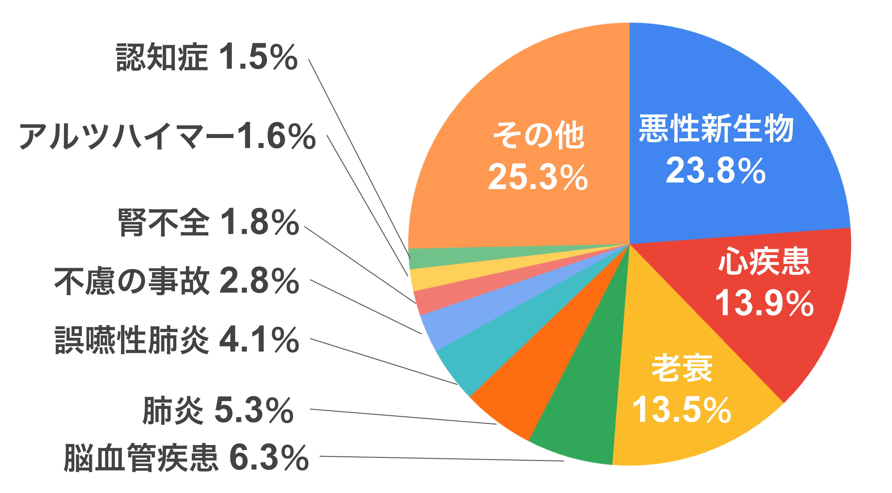 主な死因の構成割合のグラフ