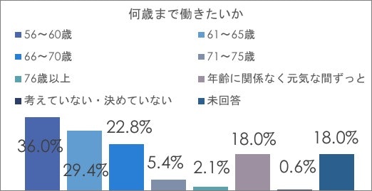 「何歳まで働きたいか」の回答グラフ