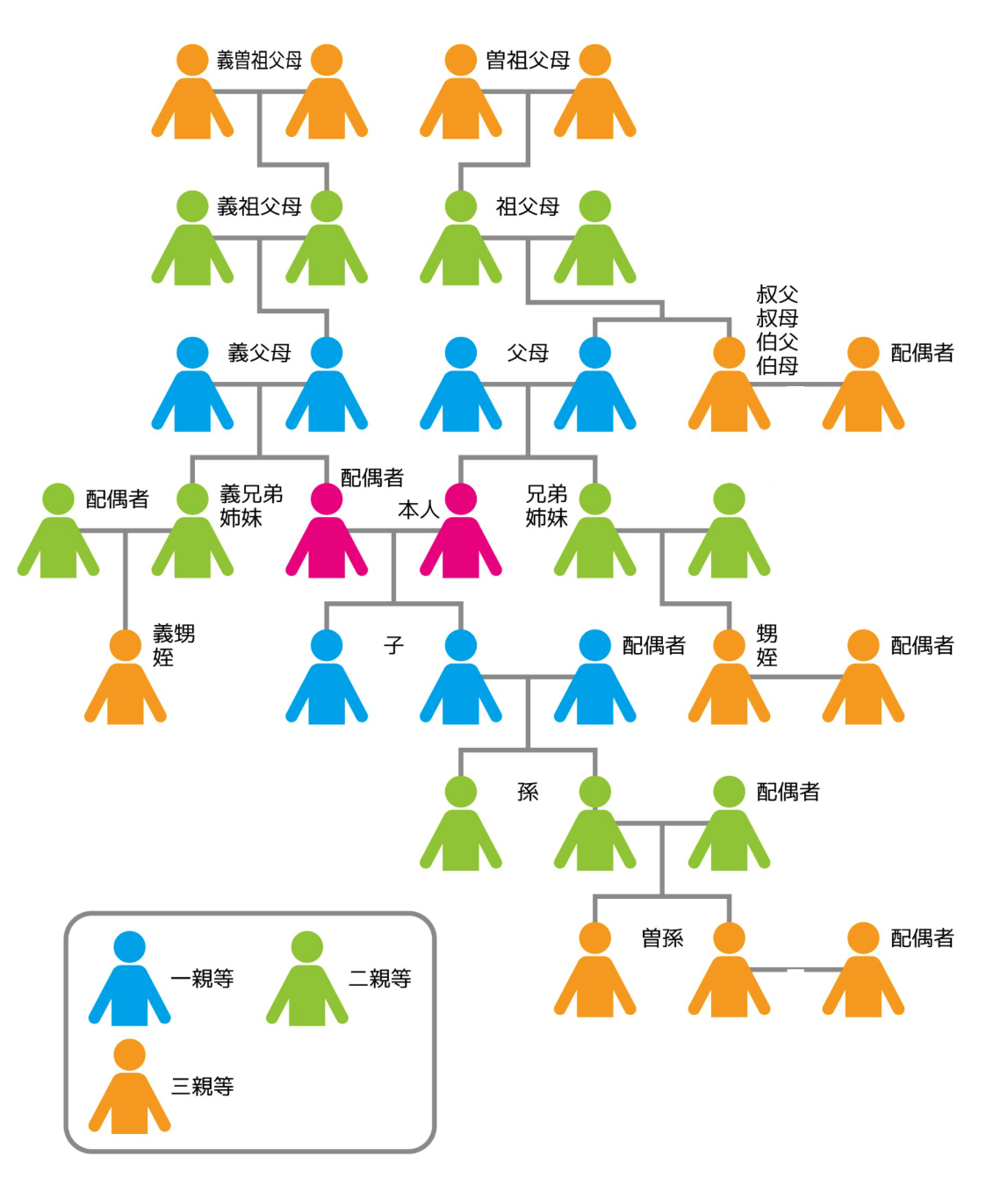 1親等から3親等のイラスト