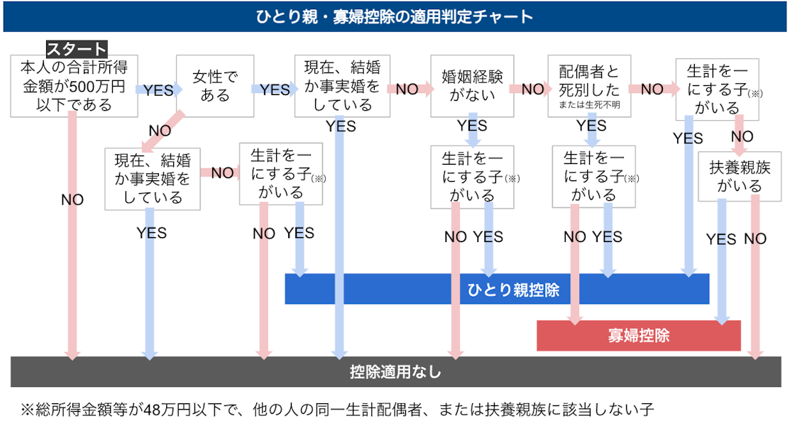 ひとり親控除と寡婦控除の判定フローチャート