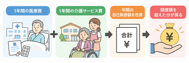 「1年間の医療費と介護サービス費の自己負担額を合算し、限度額を超えた分が戻る」のイラスト