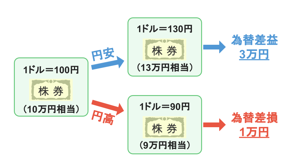1ドル100円のときに10万円相当の株券を購入　1ドル130円になれば13万円相当になるため3万円の為替差益　1ドル90円になると9万円相当になるため1万円の為替差損
