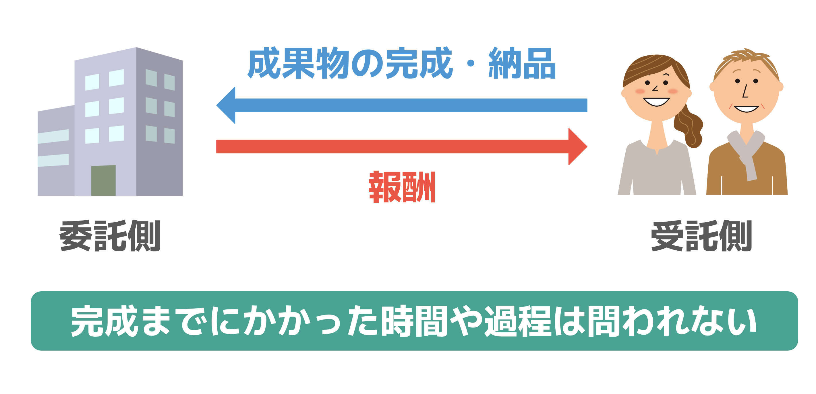 委託側→受託側は報酬を提供  受託側→委託側は成果物の完成・納品を提供  請負契約では、完成までにかかった時間や過程は問われない